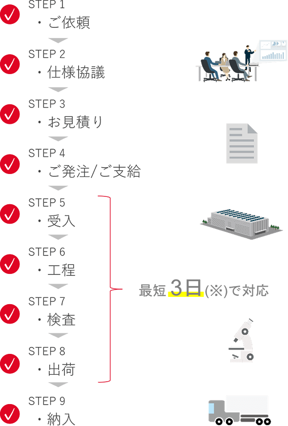 対応フロー図 最短3日（※）で対応。