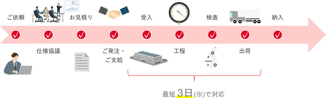 対応フロー図 最短3日（※）で対応。