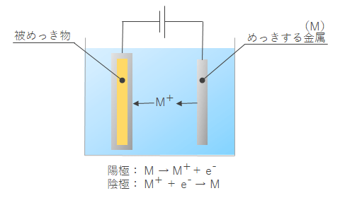 電解めっき（電気めっき）