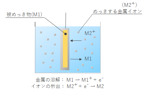 無電解めっき