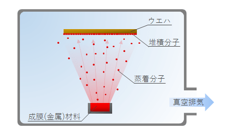 真空蒸着