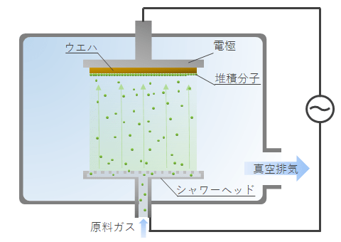 Chemical Vapor Deposition(化学気相成長)