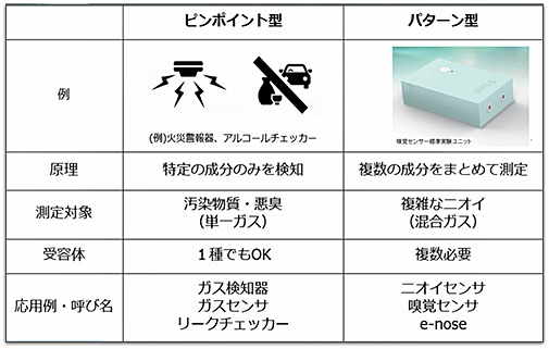 40万種類といわれるニオイや香りの判別を可能とする「MSS嗅覚IoT 