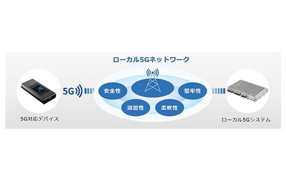 写真 : ローカル5G対応製品・システム