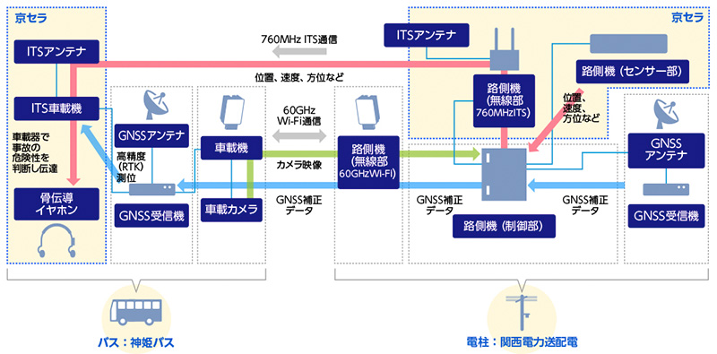 図　路車間通信のシステム概要図
