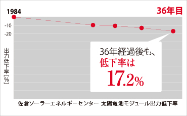 佐倉ソーラーエネルギーセンター太陽電池モジュール出力低下率（36年経過後も、低下率は17.2%）