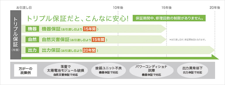 トリプル保証だと、こんなに安心！保証期間中、修理回数の制限がありません。機器保証（お引渡し日より15年間）自然災害保証（お引渡し日より15年間）出力保証（お引渡し日より20年間）※お引渡し日が、保証開始日となります