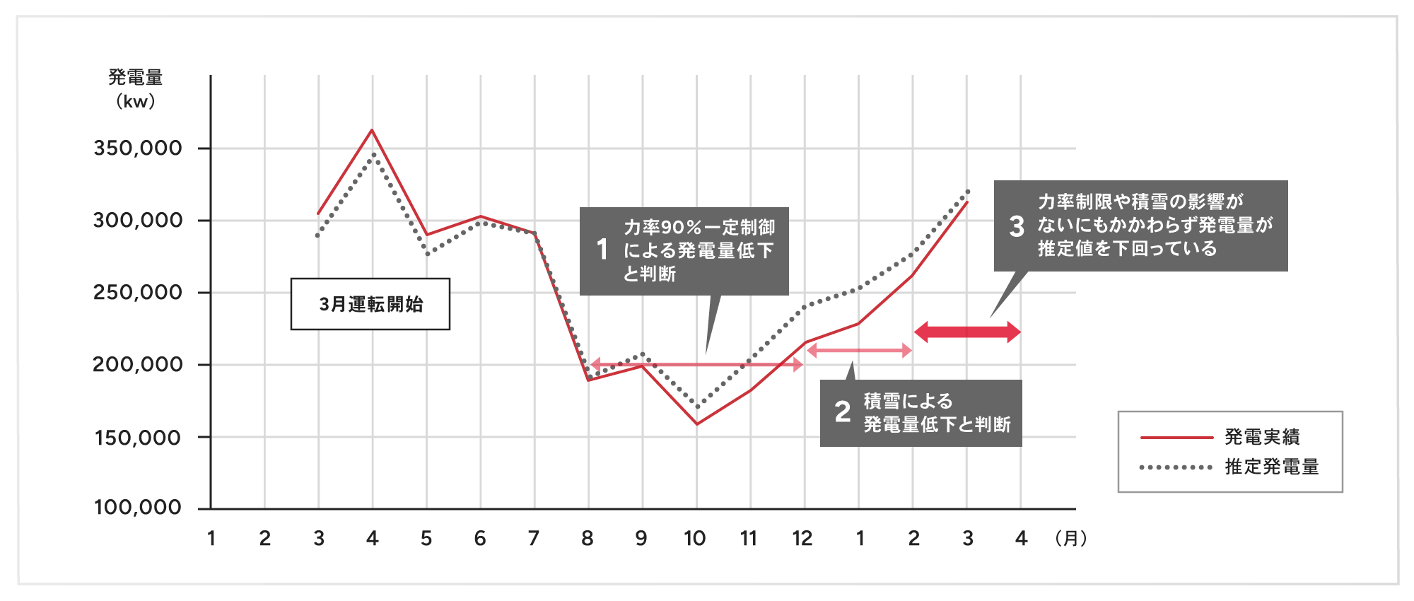 発電量低下の原因を調査