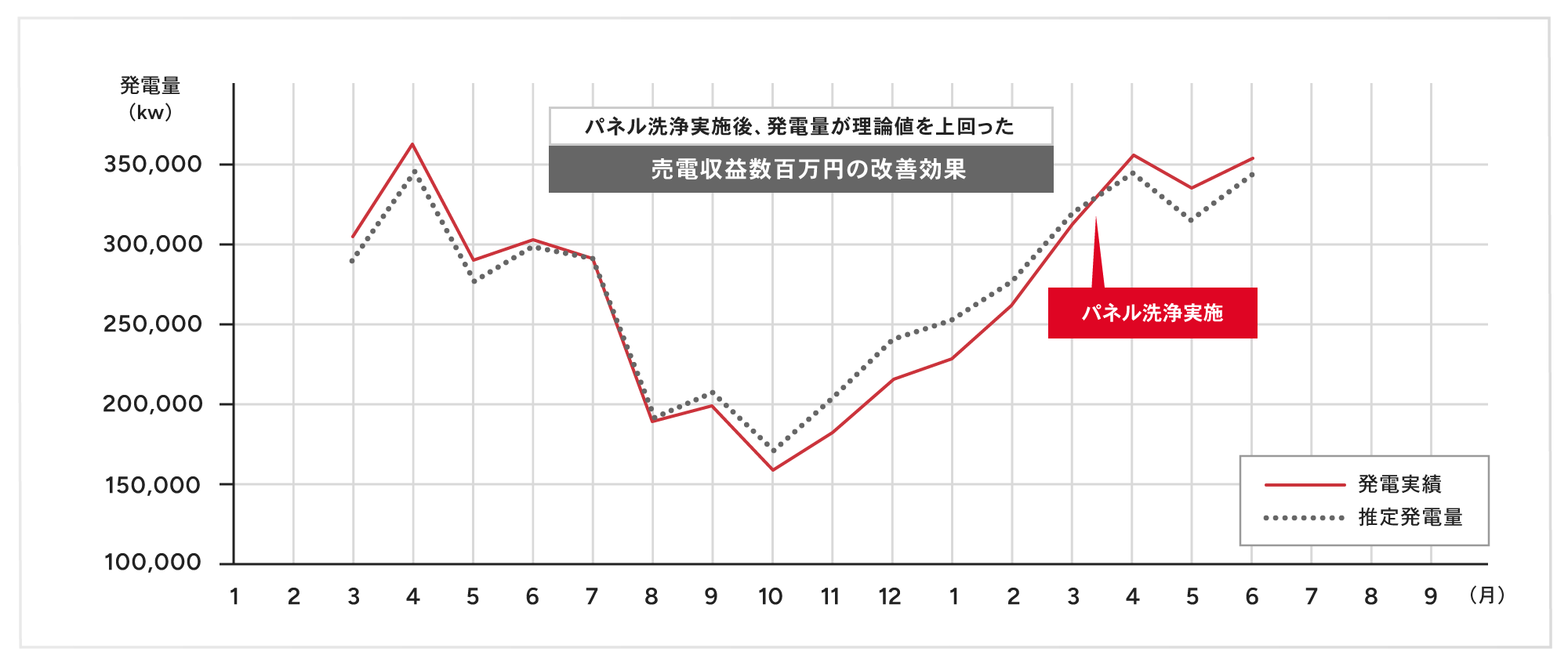 売電収益数百万円の改善効果に