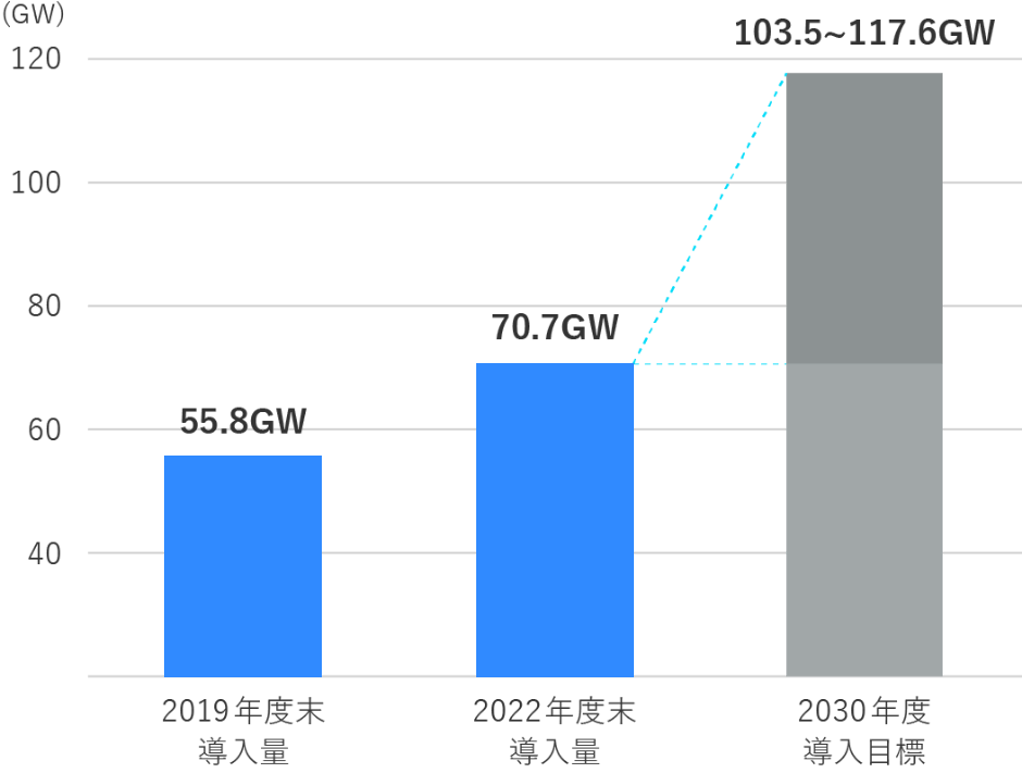 2019年度末導入量[55.8GW]、2022年度末導入量[70.7GW]、2030年度導入目標[103.5~117.6GW]