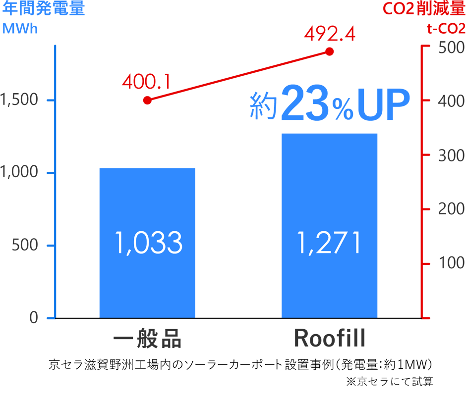 3段設置品の年間発電量1,032,553kWh、Roofillの年間発電量1,270,835kWh。3段設置品からRoofillでは年間発電量は約23%UP
