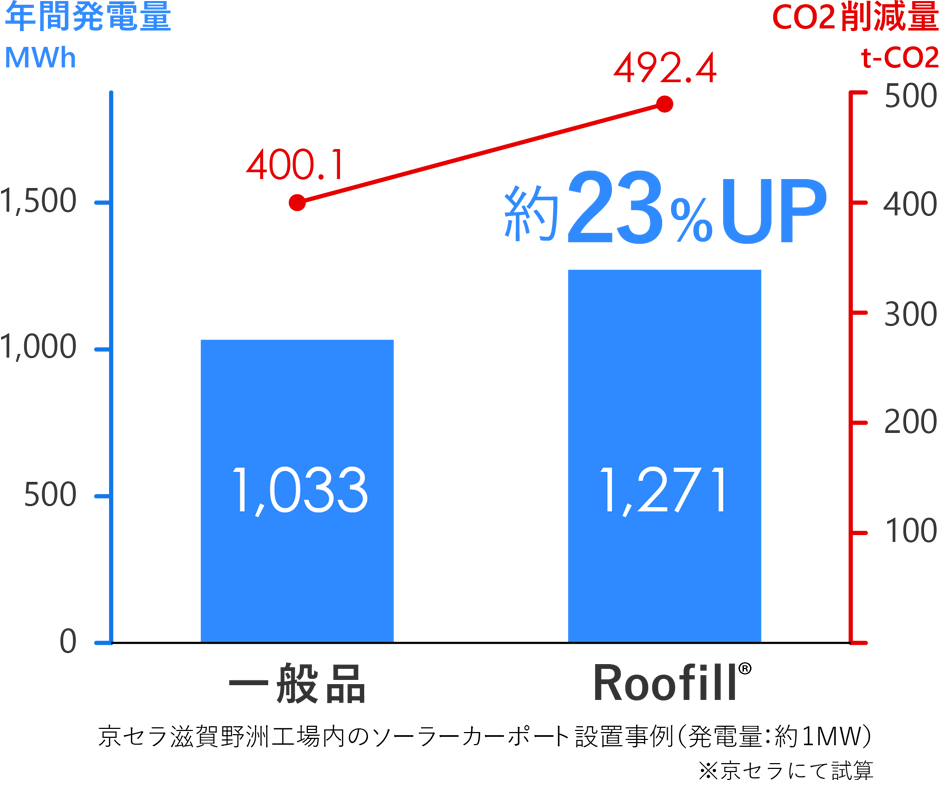 3段設置品の年間発電量1,032,553kWh、Roofill®︎の年間発電量1,270,835kWh。3段設置品からRoofill®︎では年間発電量は約23%UP