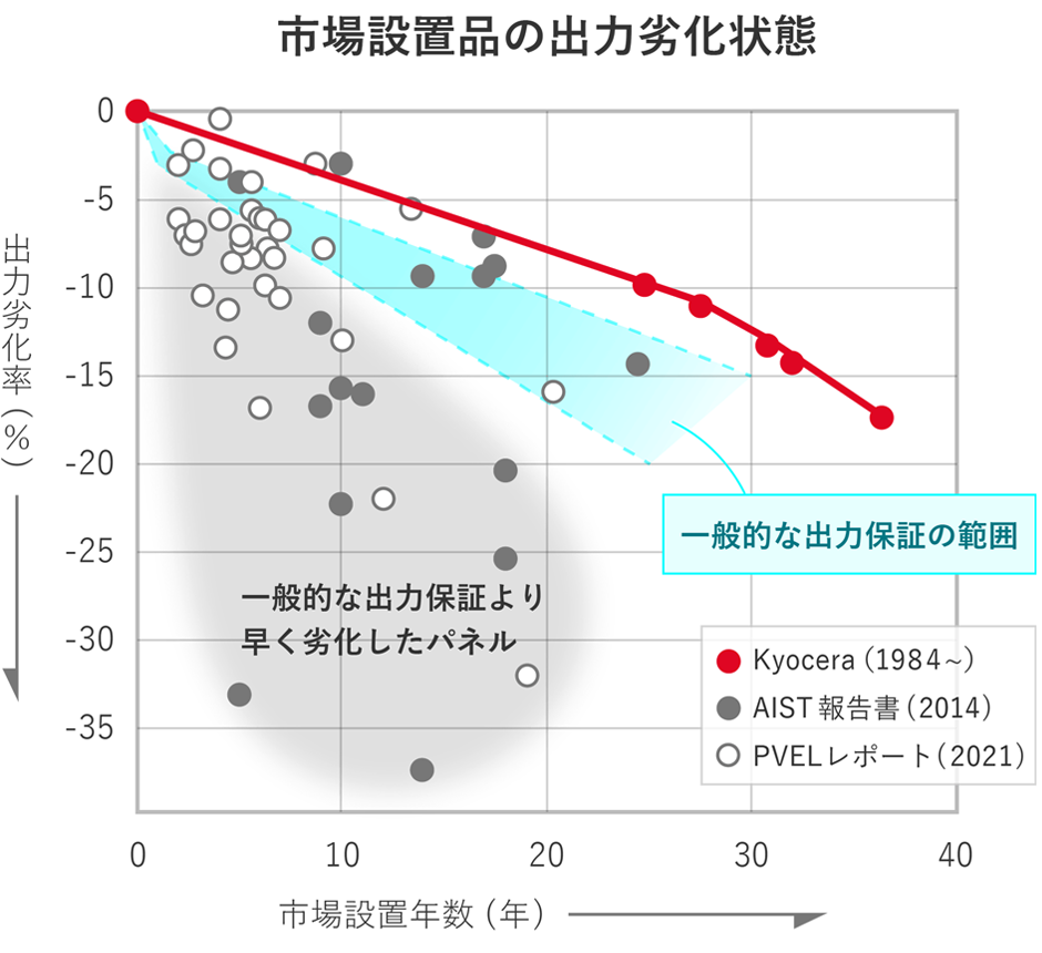 市場回収品の出力劣化具合グラフ