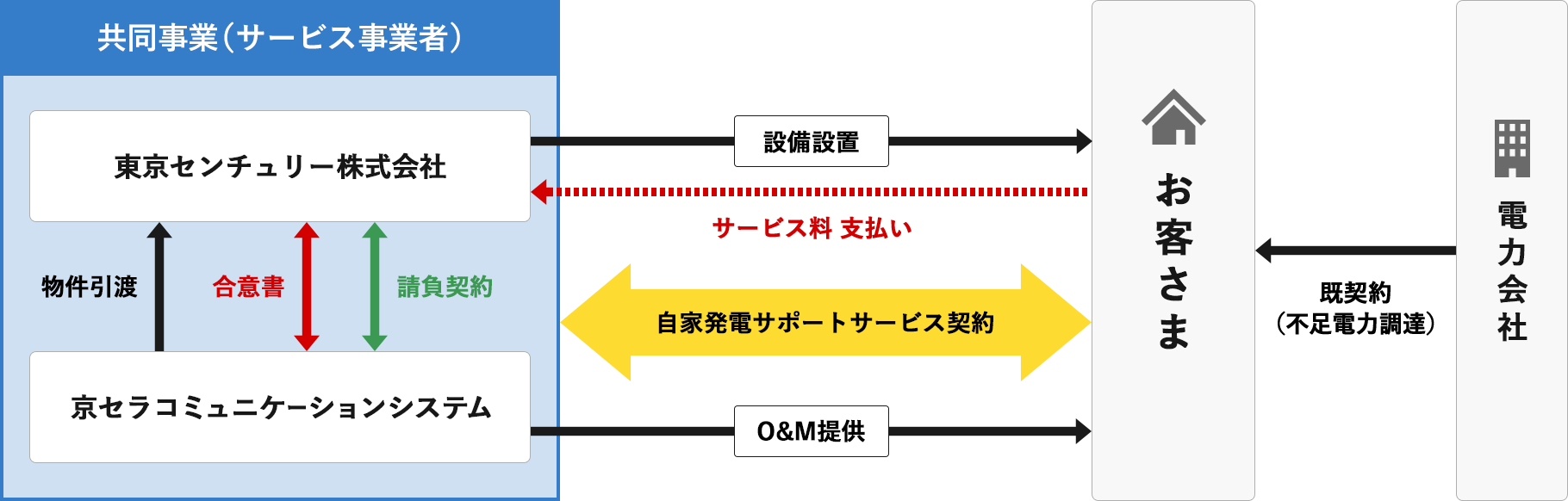 契約関係図