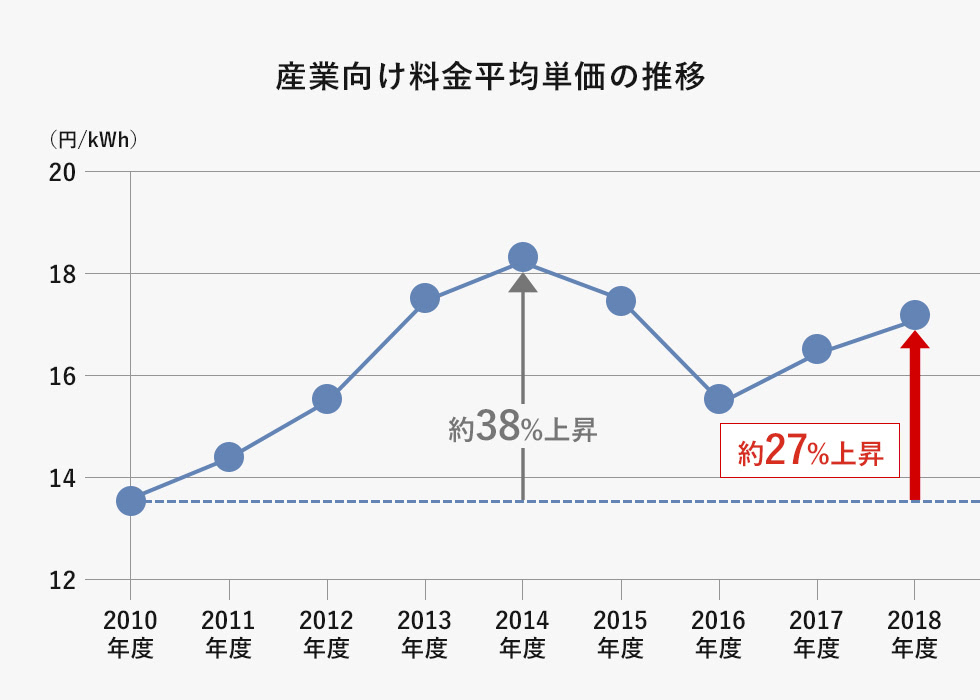 産業向け料金平均単価の推移