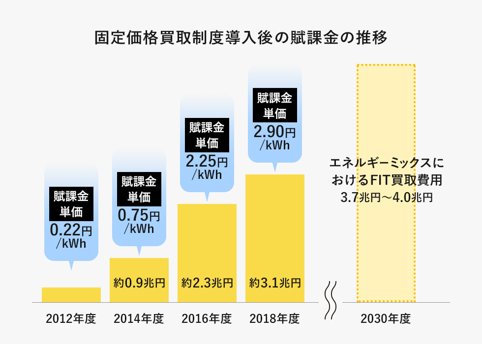 固定価格買取制度導入後の賦課金の推移