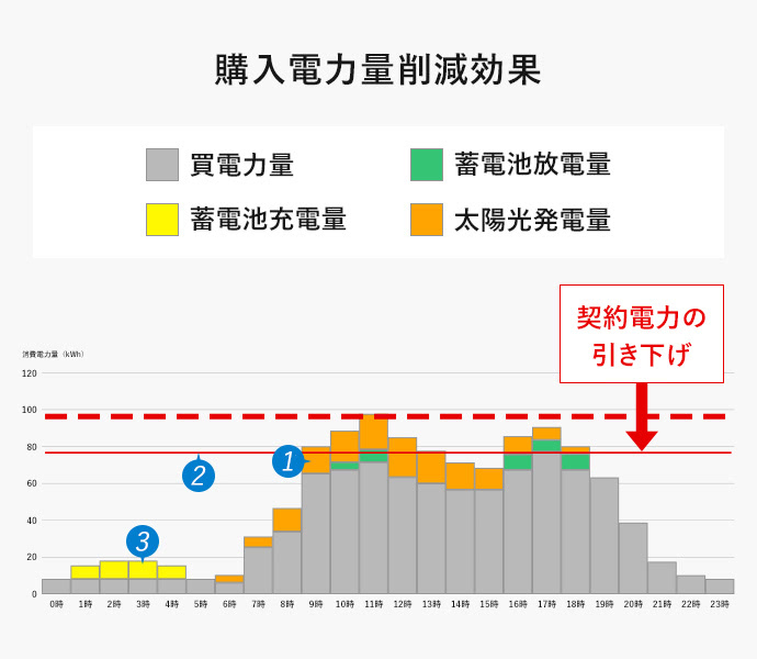 電気料金削減効果