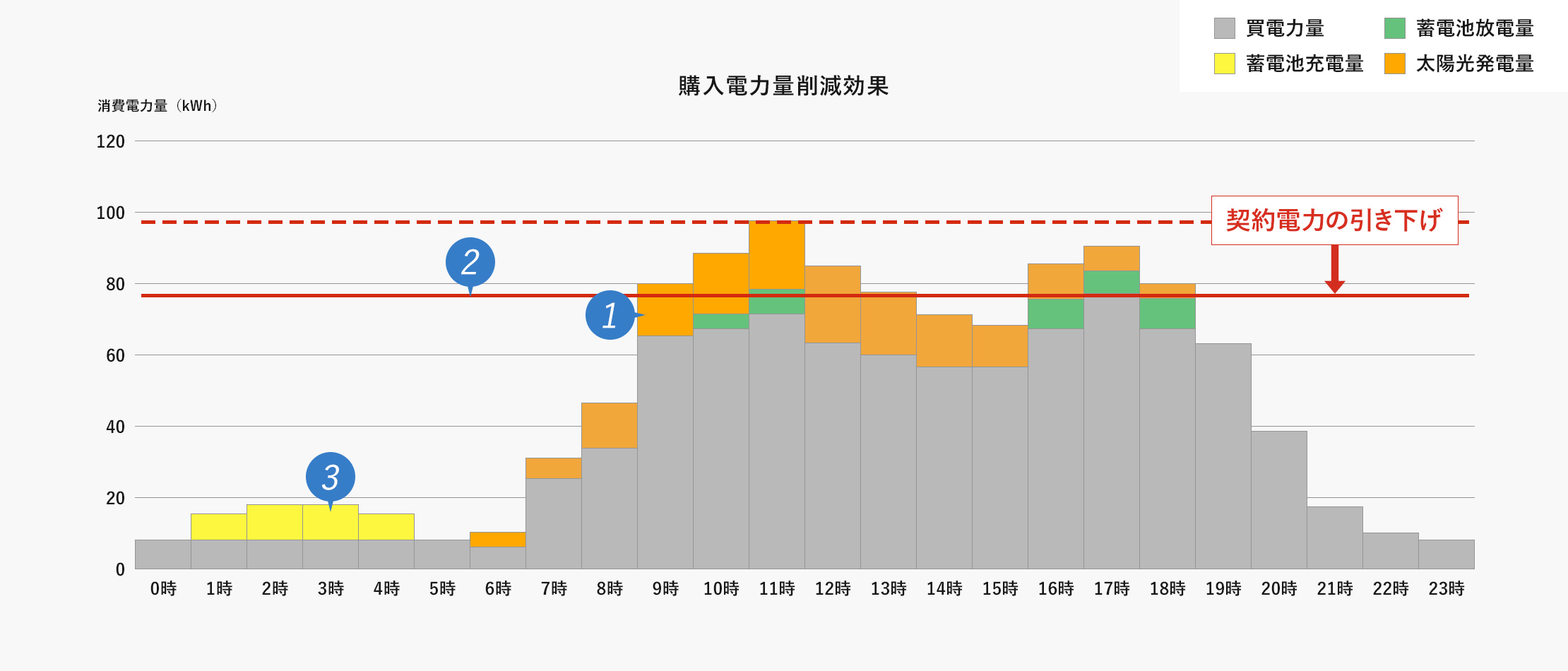 電気料金削減効果