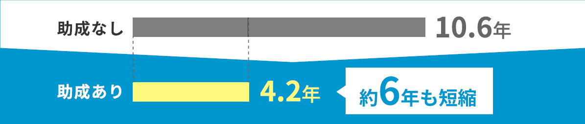 助成により費用回収年数が約6年短縮される試算
