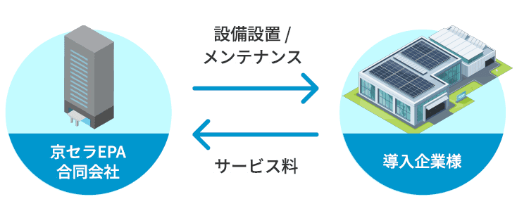 京セラEPA合同会社と導入企業様の電力サービスの仕組み