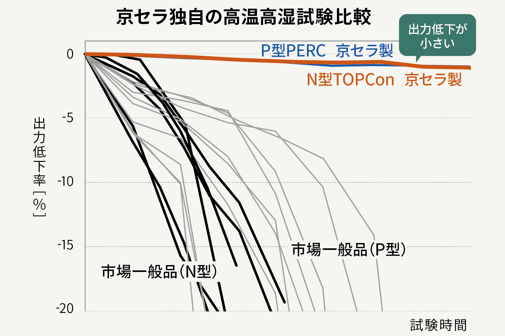 P型PERCからN型TOPConへの進化比較