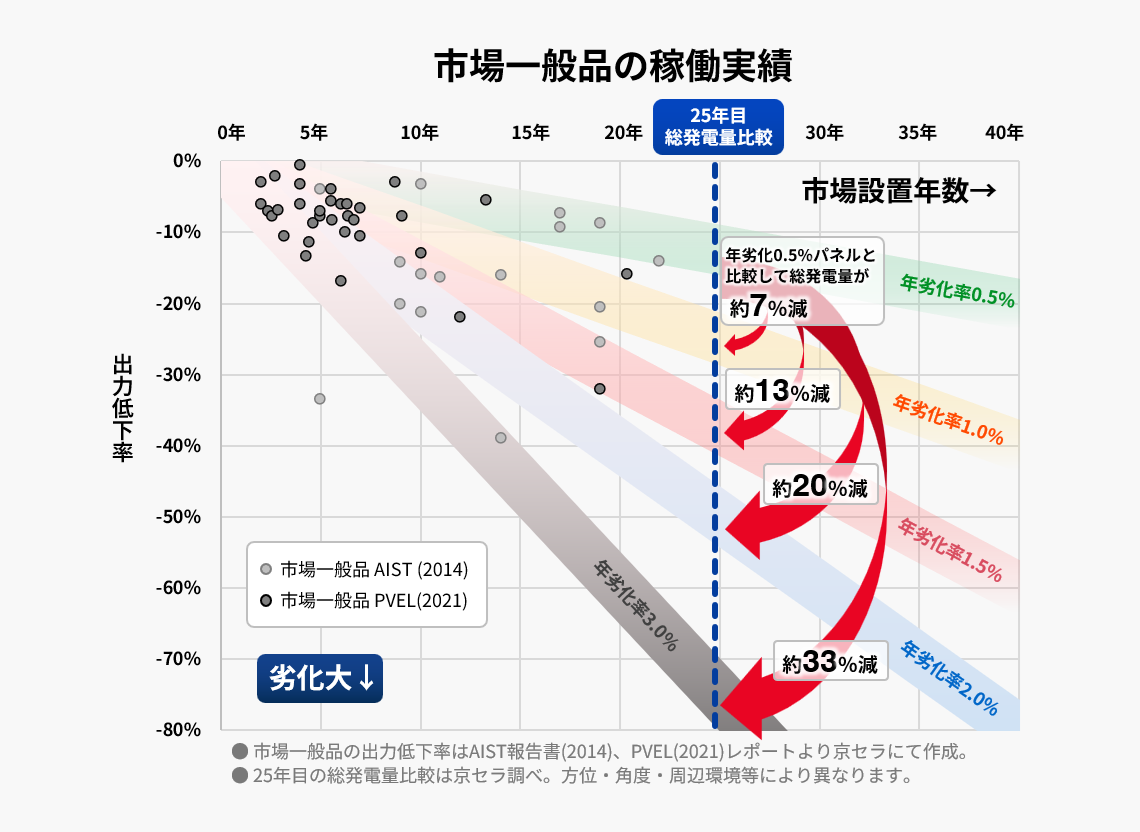 市場一般品との稼働実績比較グラフ
