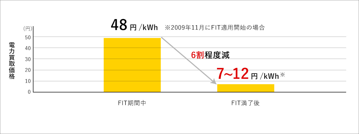 電力買取価格のグラフ