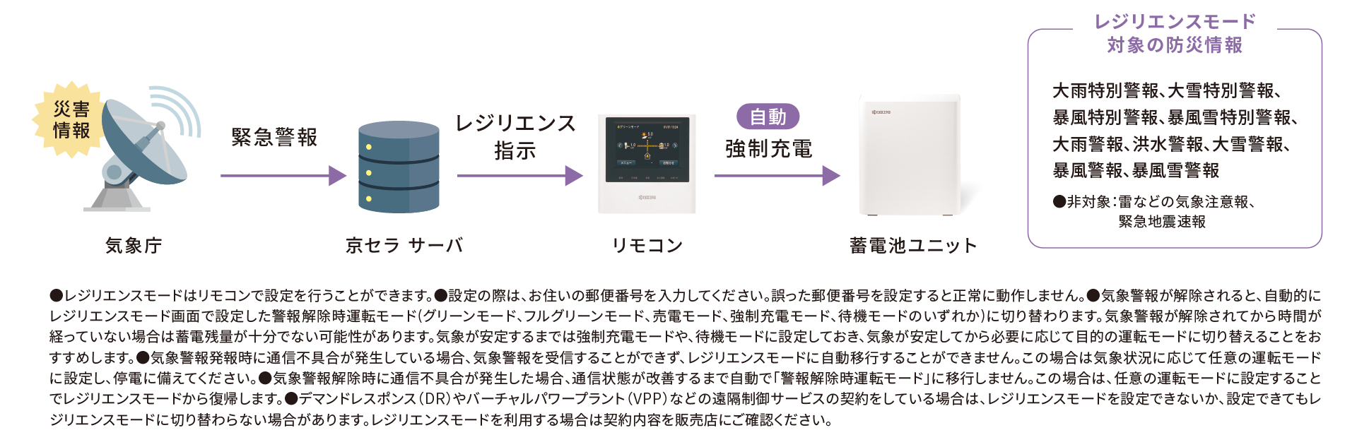 レジリエンスモードで大雨や暴風などの警報に応じて自動で強制充電