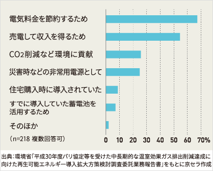 太陽光発電システムの導入理由