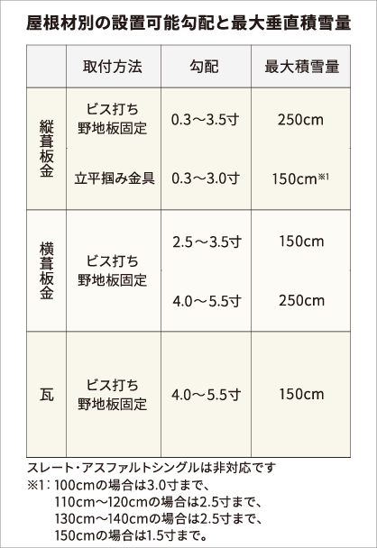 垂直積雪量最大250cmまで設置可能