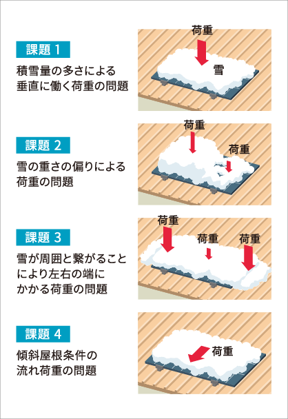 積雪が太陽光パネルにおよぼす4つの課題を実証試験でクリア