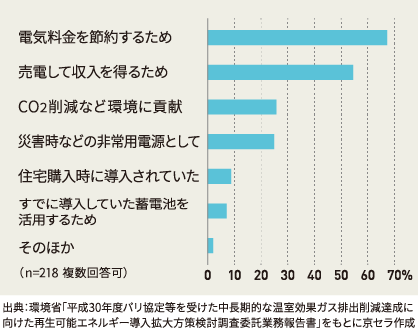 太陽光発電システムの導入理由