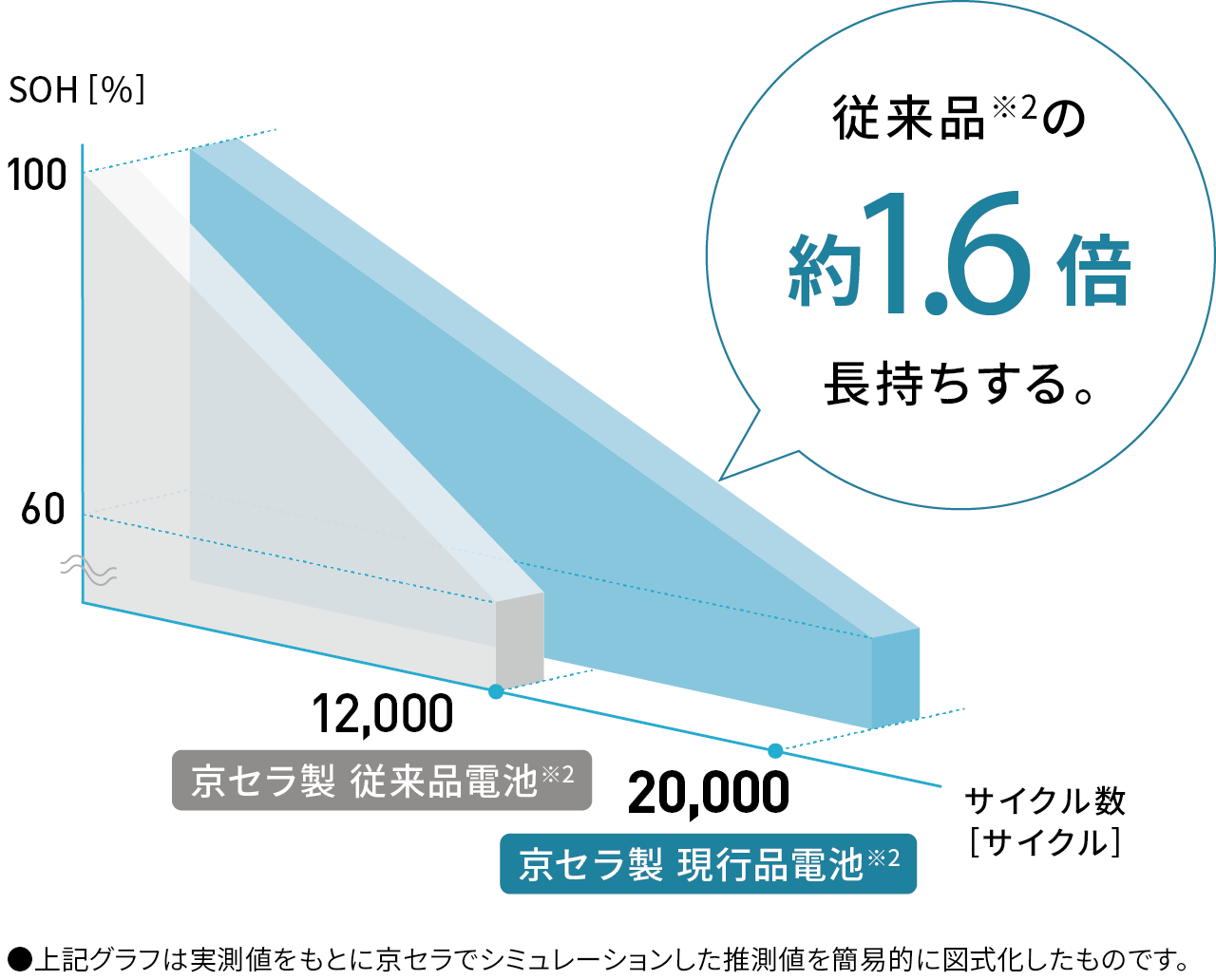 従来品12,000サイクルと現行品20,000サイクルの比較グラフ