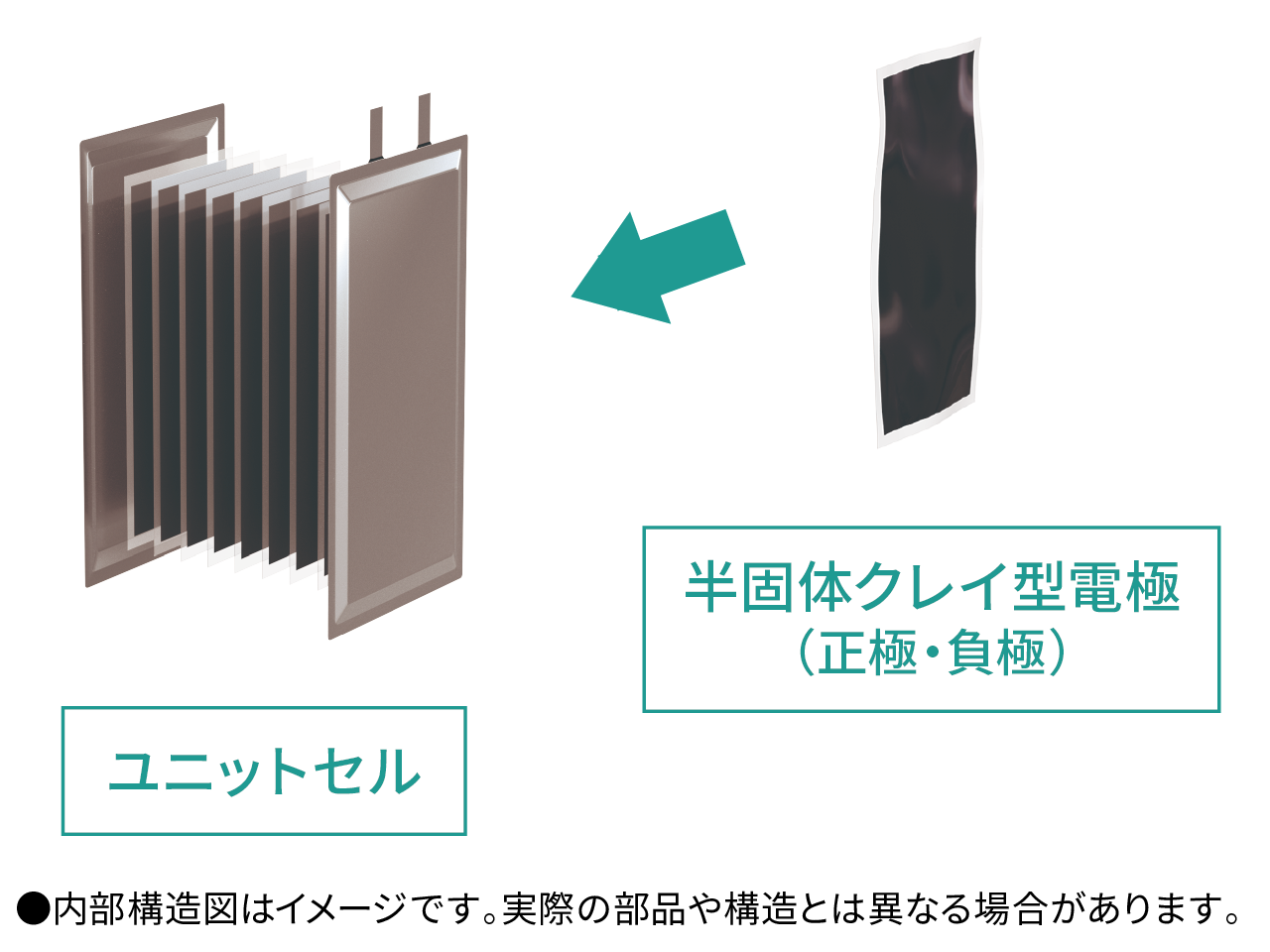 ユニットセルと半固体クレイ型電極