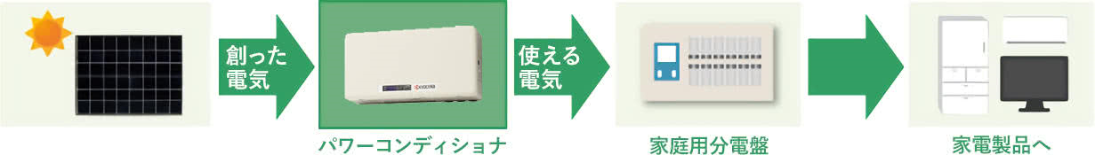 パワーコンディショナは太陽光パネルからの直流電力を家庭で使える交流電力に変換