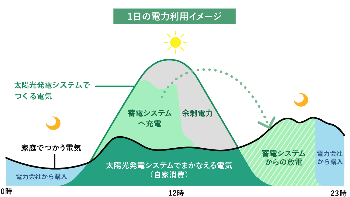 1日の電力利用イメージ