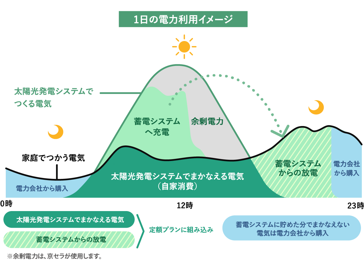 1日の電力利用イメージ