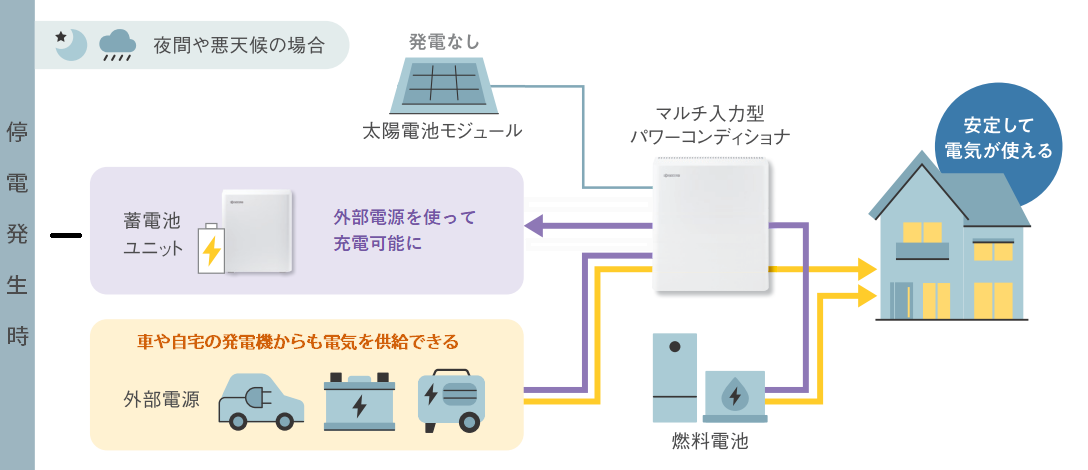 Enerezza Plusは外部電源や燃料電池との連携により、停電時にも電気が使えて安心