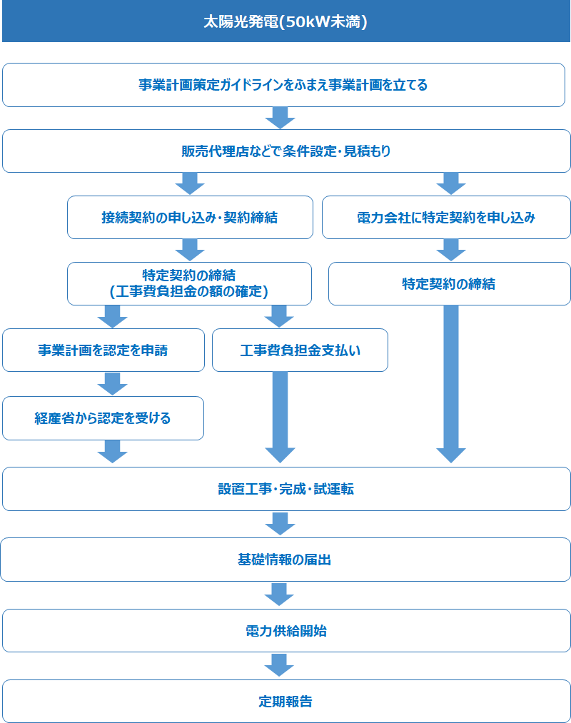 50kW未満の太陽光発電でFIT認定を受ける流れ