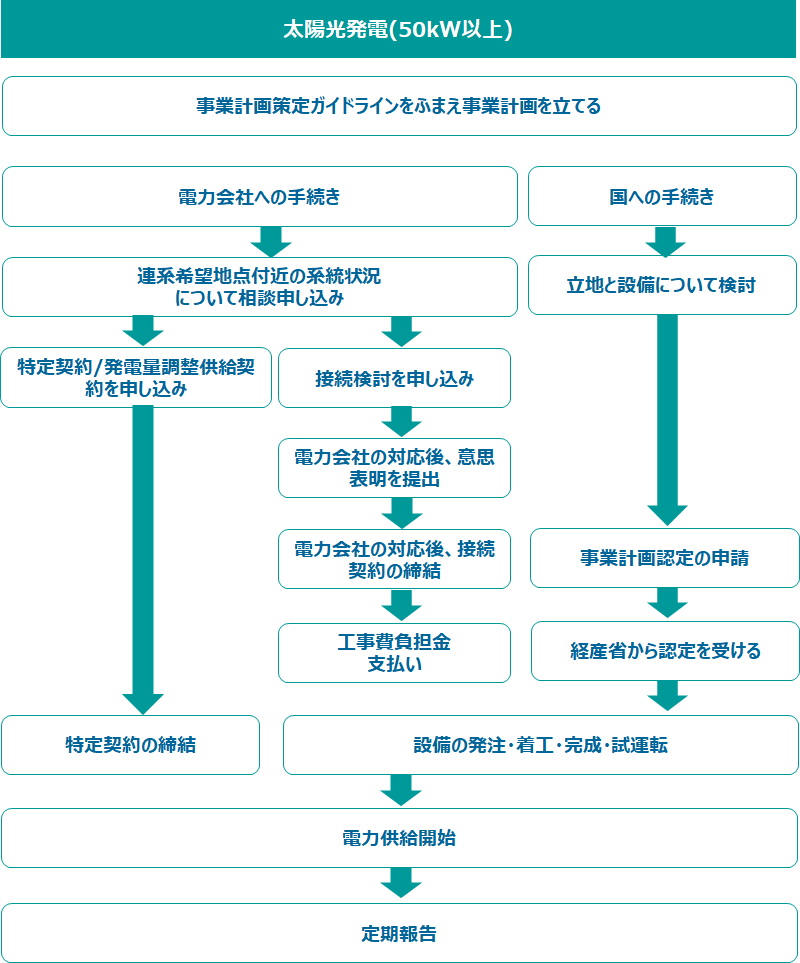 50kW以上の太陽光発電でFIT認定を受ける流れ