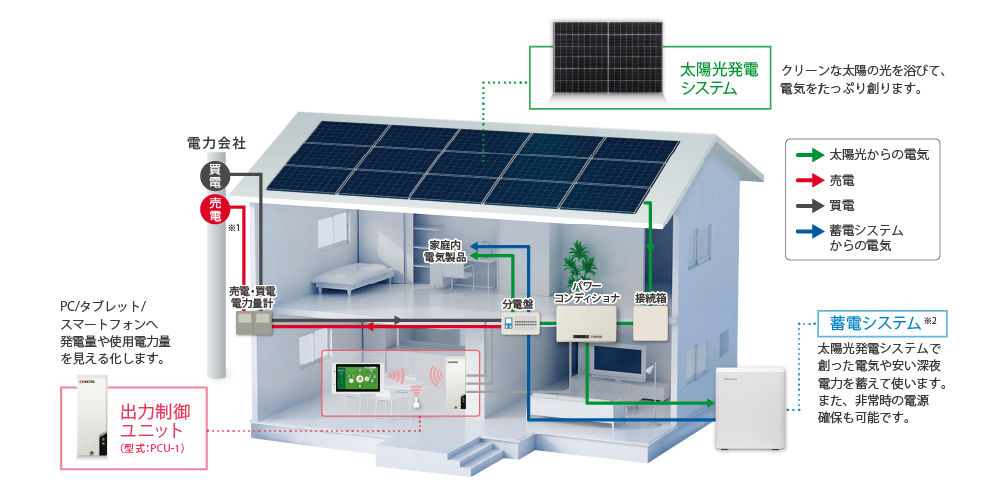 太陽光発電のシステム構成