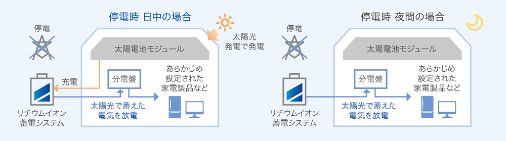 停電時でも、太陽光発電システムと連携することで、日中に太陽光発電システムで発電した電気を蓄電池に貯めて使うことができます