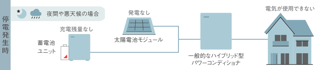 一般的なハイブリッド蓄電池（ハイブリッド型パワコン）の停電発生時
