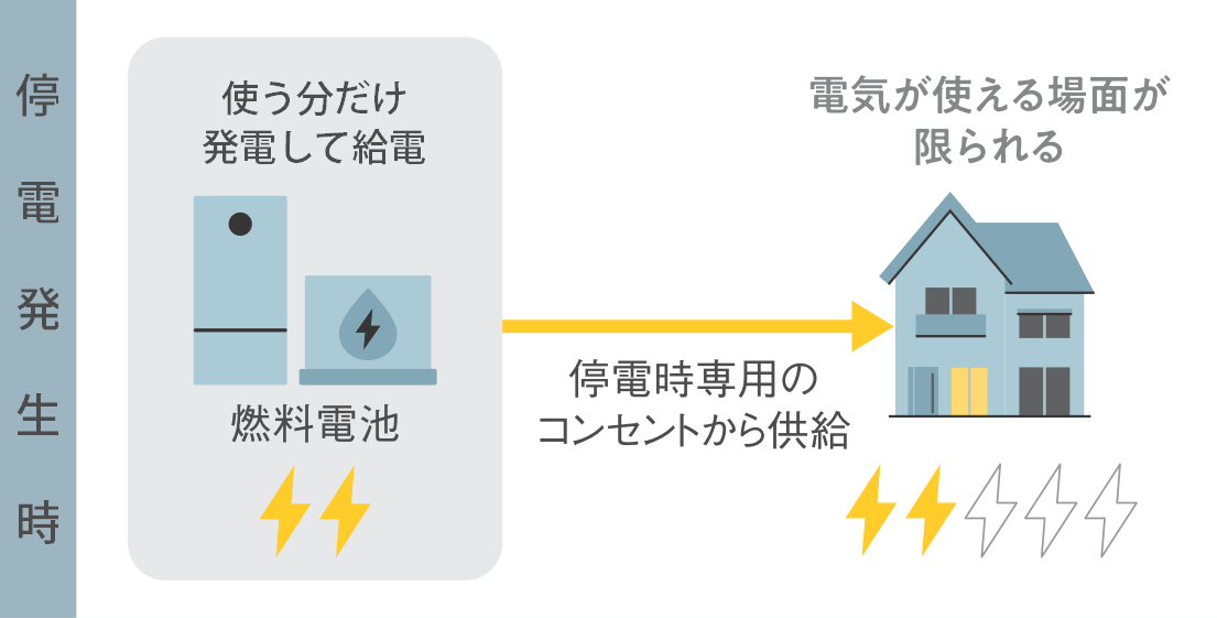 一般的な蓄電池の停電発生時