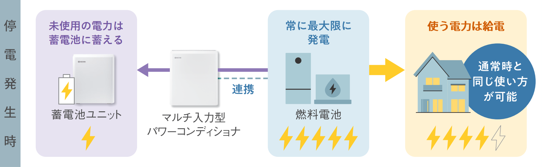Enerezza Plusの停電発生時