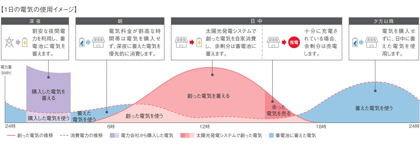 日中に創った余剰電力を蓄える「グリーンモード」