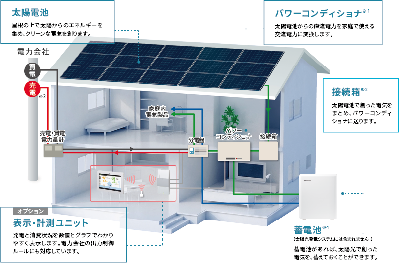 太陽光発電のシステム構成