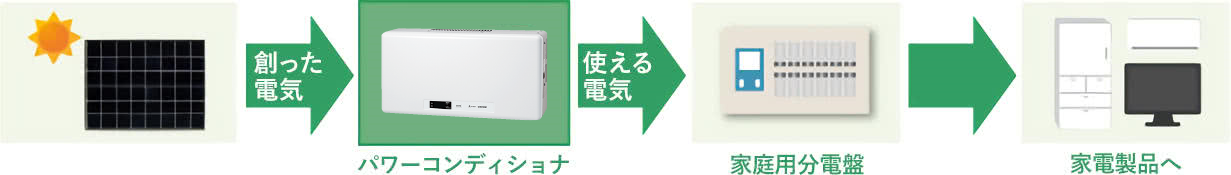 住宅用のパワーコンディショナ機能