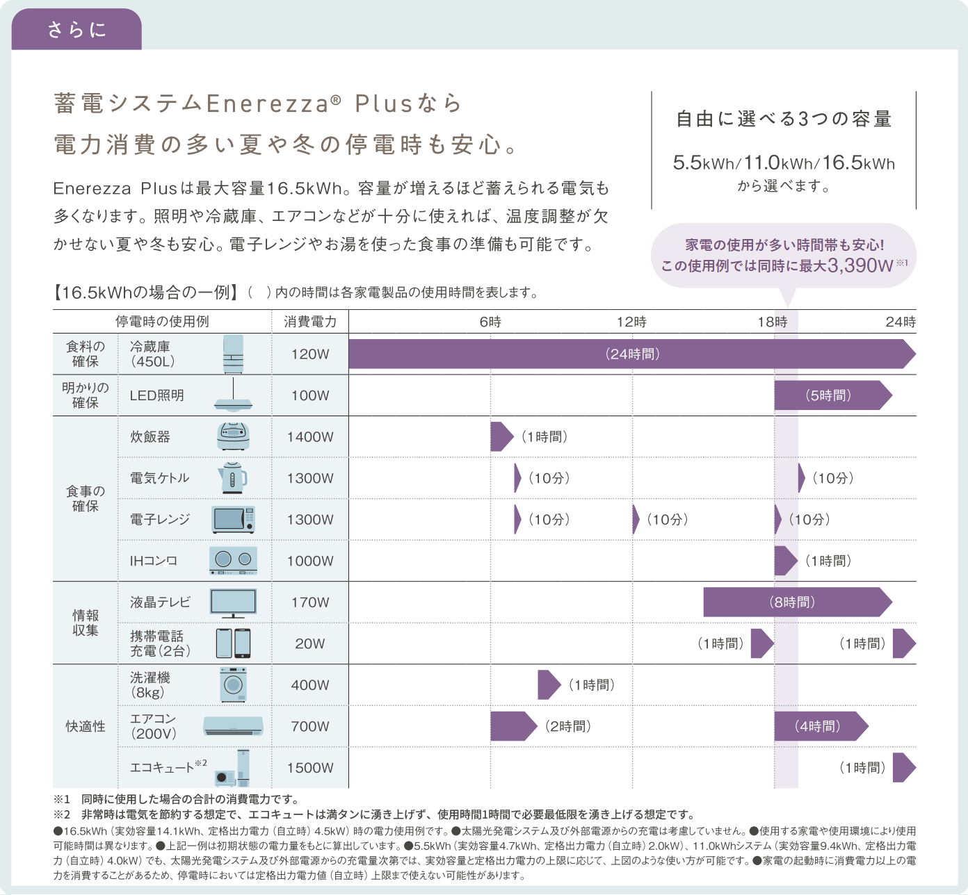 蓄電システムEnerezza Plusなら電力消費の多い夏や冬の停電時も安心