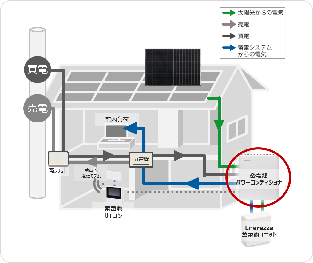 ハイブリッド蓄電池の仕組み
